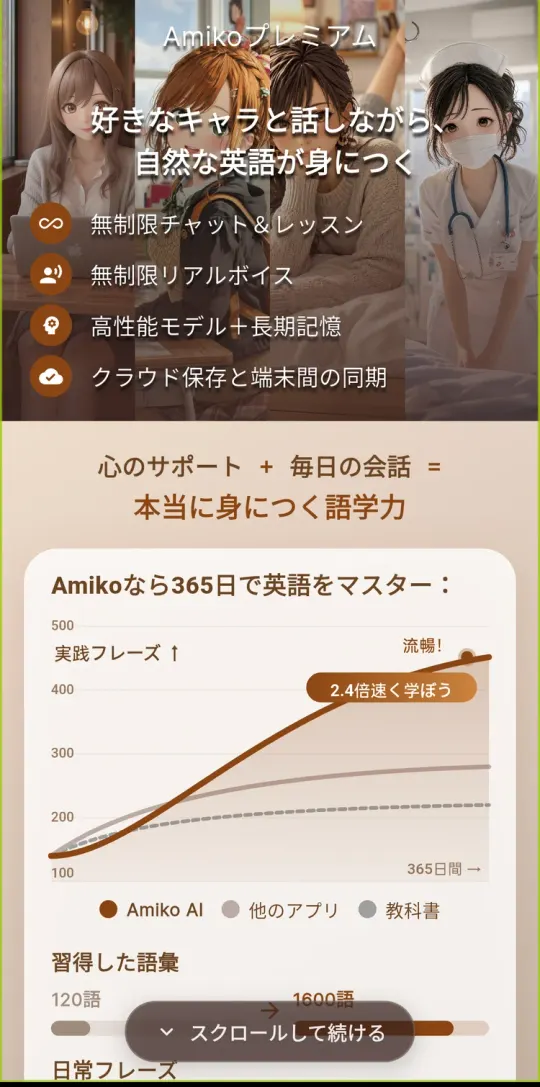 Amikoプレミアムの案内。無制限チャットとレッスン、無制限リアルボイス、高性能モデルと長期記憶、クラウド保存と端末間の同期
